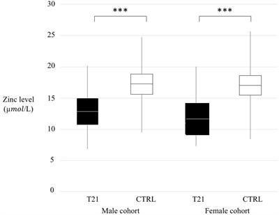 Zinc metabolism and its role in immunity status in subjects with trisomy 21: chromosomal dosage effect